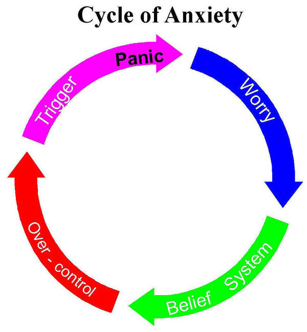 anxiety cycle